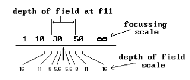 depth of field scale
